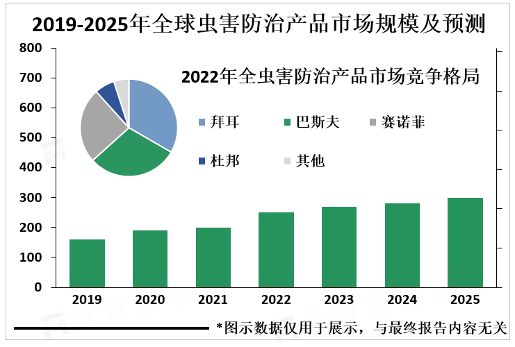 2019-2025年全虫害防治产品市场规模及预测