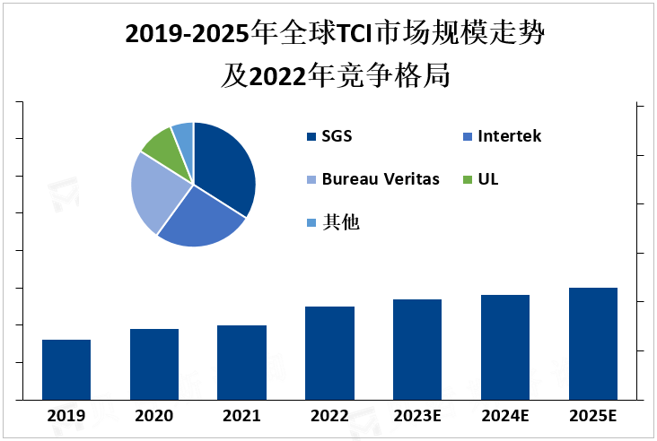 2019-2025年全球TCI市场规模走势及2022年竞争格局