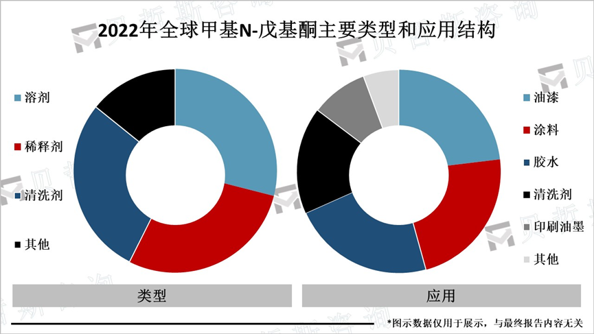 2022年全球甲基N-戊基酮主要类型和应用结构