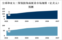 2023年全球三聚氰胺饰面板市场地区分布：亚太地区是最大市场，占据了全球市场近一半份额[图]