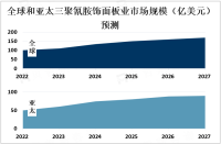 2023年全球三聚氰胺饰面板市场地区分布：亚太地区是最大市场，占据了全球市场近一半份额[图]
