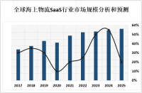2023年全球海上物流SaaS市场概览、应用前景及主流产品分析[图]