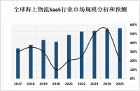 2023年全球海上物流SaaS市场概览、应用前景及主流产品分析[图]