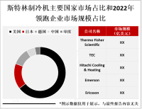 2023年斯特林制冷机市场竞争格局、市场规模及行业发展趋势分析[图]