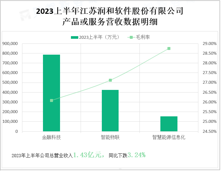 2023上半年江苏润和软件股份有限公司 产品或服务营收数据明细