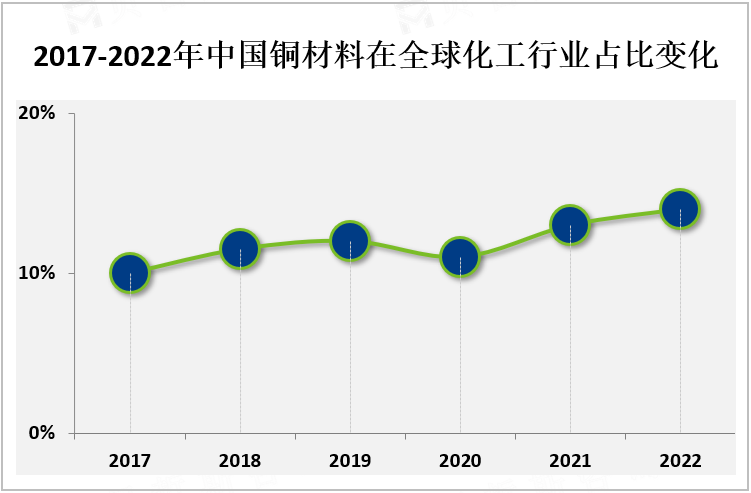 2017-2022年中国铜材料在全球化工行业占比变化