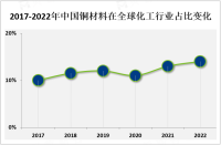 中国是全球最大的铜材料生产和消费国，可再生能源、电动汽车等领域应用广[图]