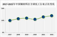 中国是全球最大的铜材料生产和消费国，可再生能源、电动汽车等领域应用广[图]