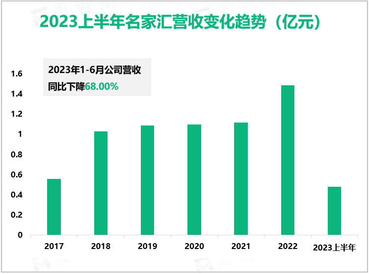 2023上半年名家汇营收变化趋势（亿元）