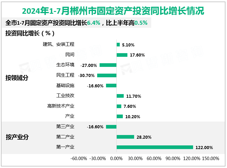 2024年1-7月郴州市固定资产投资同比增长情况