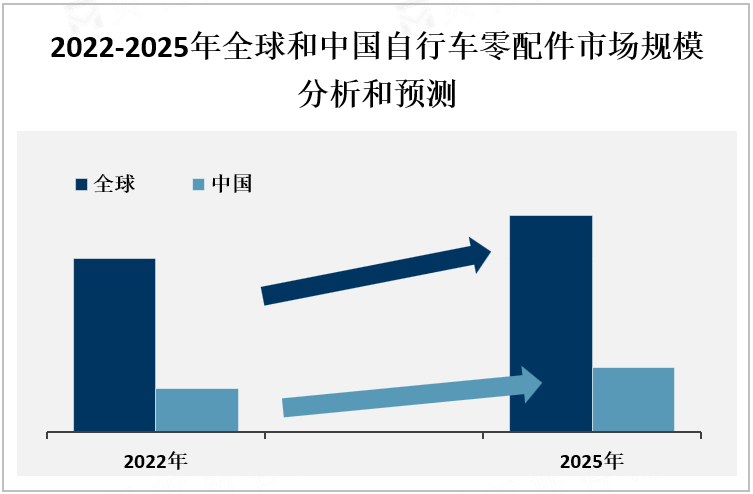 2022-2025年全球和中国自行车零配件市场规模分析和预测