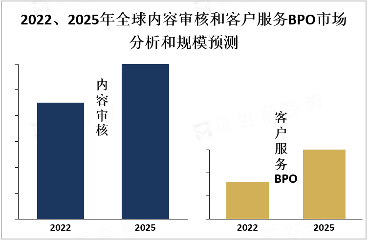 2022、2025年全球内容审核和客户服务BPO市场分析和规模预测