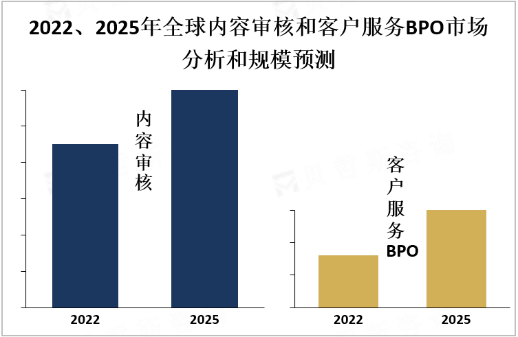 2022、2025年全球内容审核和客户服务BPO市场分析和规模预测