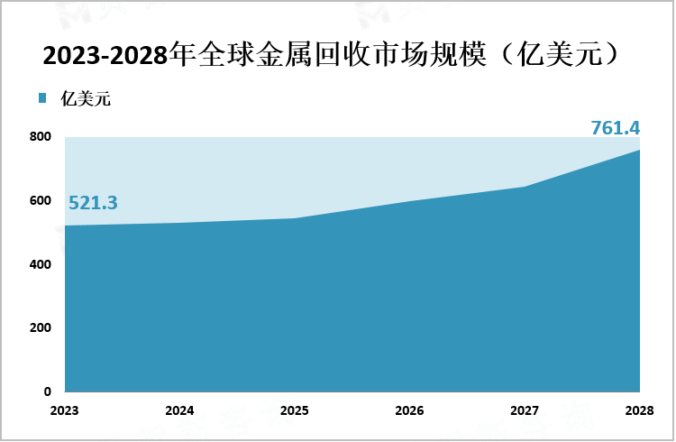 2023-2028年全球金属回收市场规模（亿美元）
