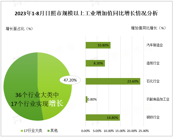 2023年1-8月日照市规模以上工业增加值同比增长情况分析