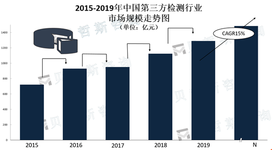 2015—2019年中国第三方检测行业市场规模走势图