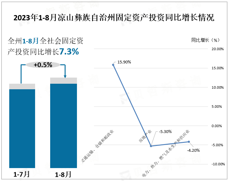 2023年1-8月凉山彝族自治州固定资产投资同比增长情况