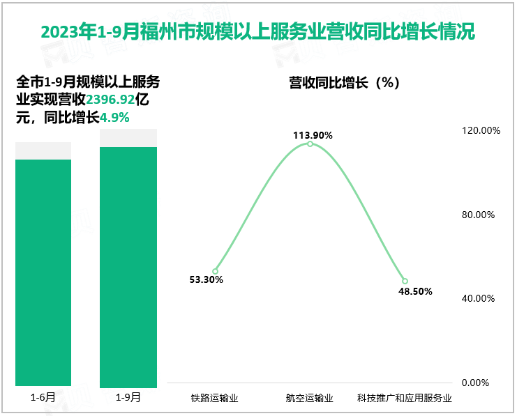 2023年1-9月福州市规模以上服务业营收同比增长情况