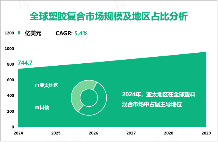 全球塑胶复合市场规模及地区占比分析