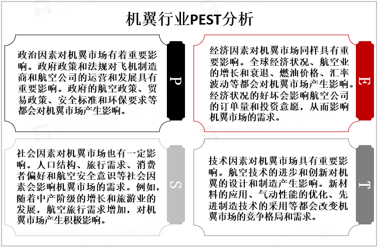 机翼行业PEST分析