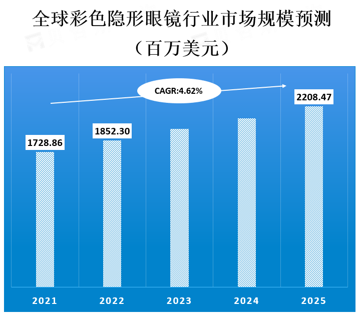 全球彩色隐形眼镜行业市场规模预测