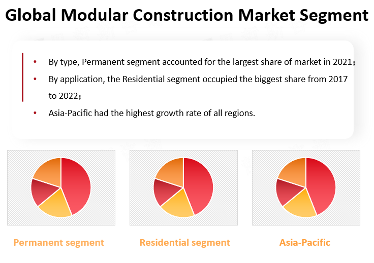 Global Modular Construction Market Segment