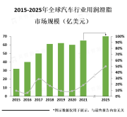 汽车发动机润滑脂是汽车行业用润滑脂市场上最大的应用领域