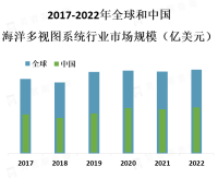 北美和欧洲是海洋多视图系统市场的主要市场，这些地区的海洋勘探和开发活动较为活跃，对高级技术的需求也较高