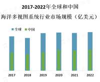 北美和欧洲是海洋多视图系统市场的主要市场，这些地区的海洋勘探和开发活动较为活跃，对高级技术的需求也较高