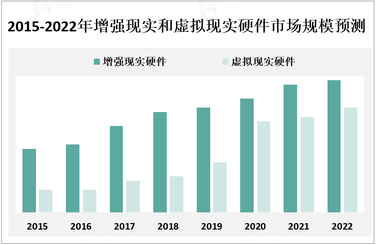 2015-2022年增强现实和虚拟现实硬件市场规模预测