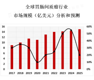 胃肠间质瘤市场是一个不断增长的市场，预计在未来几年内将继续增长