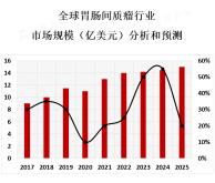 胃肠间质瘤市场是一个不断增长的市场，预计在未来几年内将继续增长