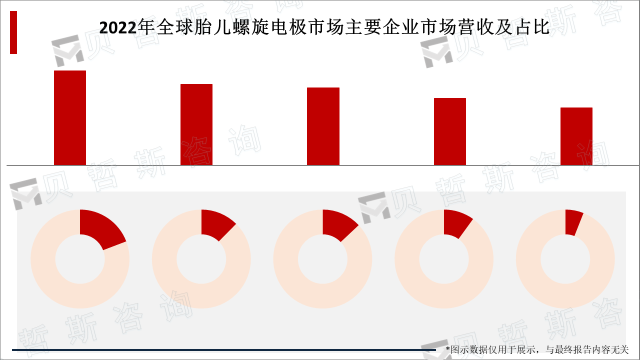 2022年全球胎儿螺旋电极市场主要企业市场营收及占比