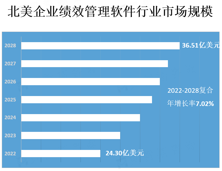 北美企业绩效管理软件行业市场规模