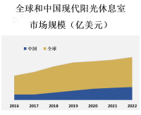 现代阳光休息室的需求主要来自办公场所、商业建筑、酒店、度假村、医疗机构和高端住宅等领域