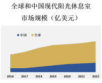 现代阳光休息室的需求主要来自办公场所、商业建筑、酒店、度假村、医疗机构和高端住宅等领域