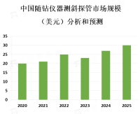 中国随钻仪器测斜探管行业发展现状[图]