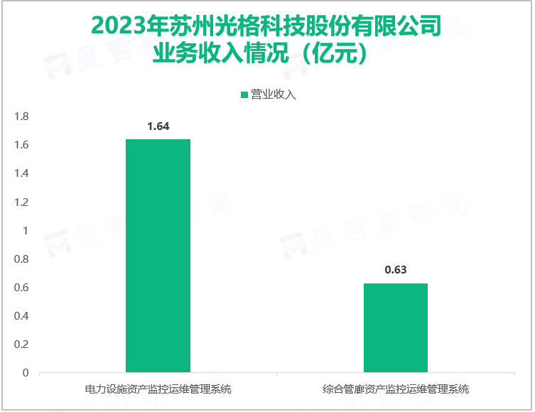 2023年苏州光格科技股份有限公司业务收入情况（亿元）