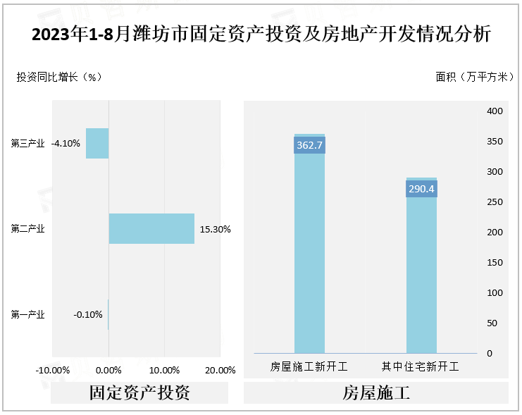 2023年1-8月潍坊市固定资产投资及房地产开发情况分析