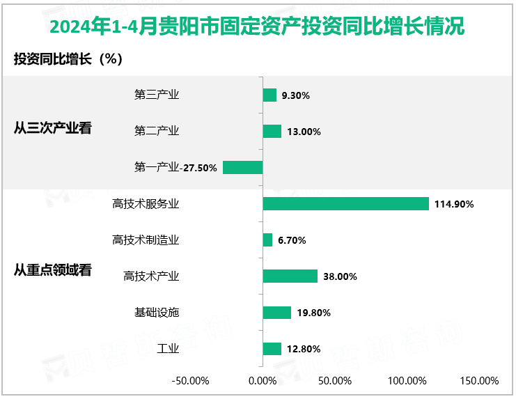 2024年1-4月贵阳市固定资产投资同比增长情况