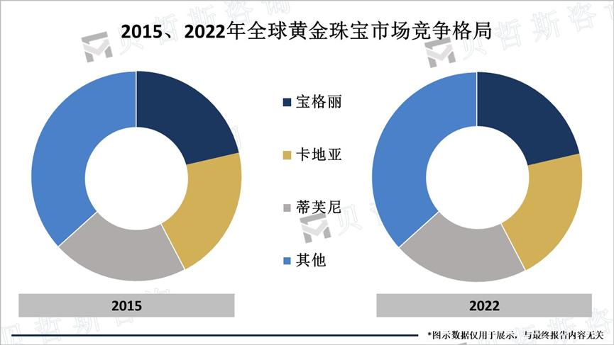 2015、2022年全球黄金珠宝市场竞争格局