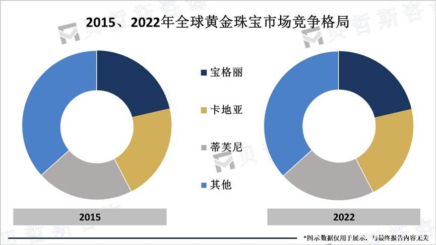 2015、2022年全球黄金珠宝市场竞争格局