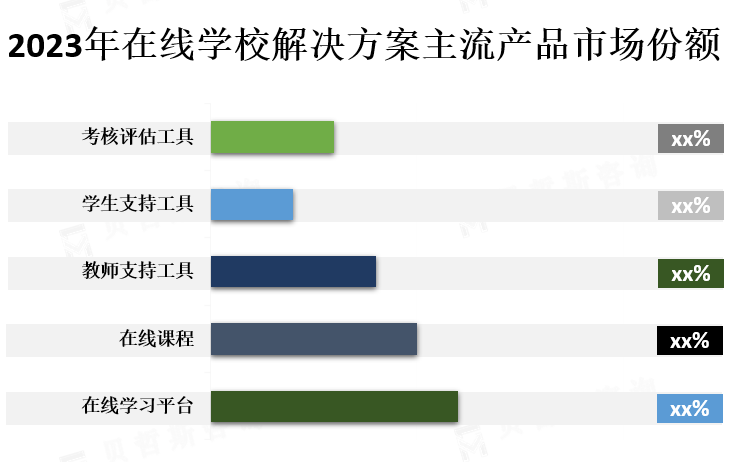 主流产品市场份额