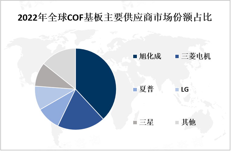 2022年全球COF基板主要供应商市场份额占比