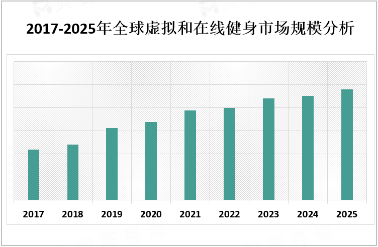 2017-2025年全球虚拟和在线健身市场规模分析