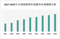 2023年全球虚拟和在线健身市场现状及应用前景分析

