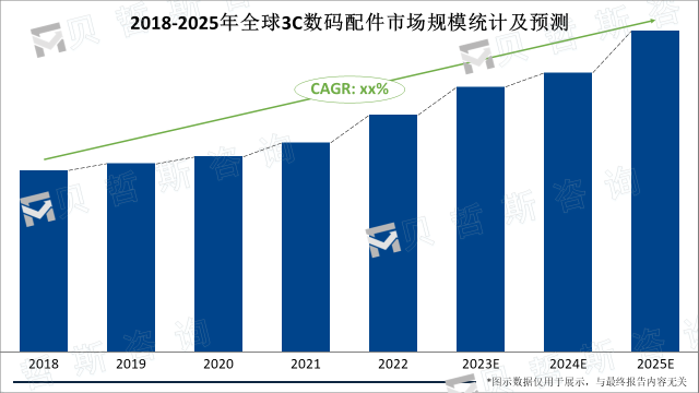 2018-2025年全球3C数码配件市场规模统计及预测