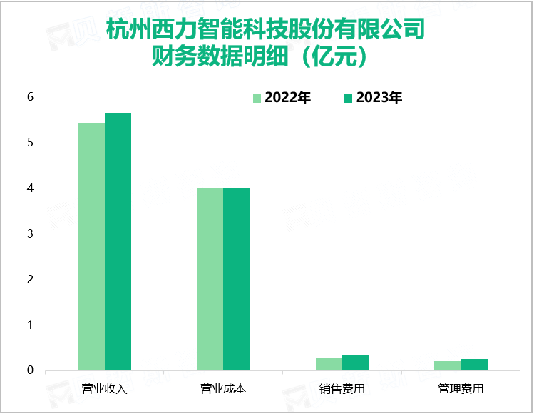 杭州西力智能科技股份有限公司财务数据明细（亿元）