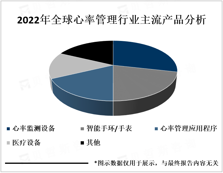 2022年全球心率管理行业主流产品分析