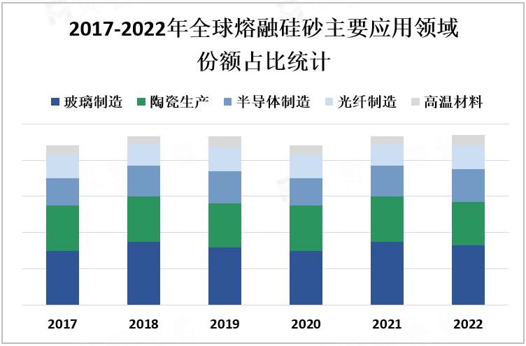 2017-2022年全球熔融硅砂主要应用领域份额占比统计